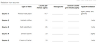 ew
Radiation from sources
Counts per
Source Counts
Type of Item
Background
Type of Radiation
minute (cpm)
per minute (cpm)
alpha, beta, and
Source 1
Fiesta-ware plate
167
gamma
Source 2
Instant coffee
31
beta
Source 3
Salt substitute
26
beta
Source 4
Smoke alarm
33
alpha
Source 5
Cream of tartar
35
beta
