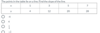 The points in the table lie on a line. Find the slope of the line.
1
3
7
4
12
20
28
-4
4
