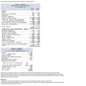 Comparative financial statements for Weaver Company follow:
Weaver Company
Comparative Balance Sheet
at December 31
Assets
Cash
Accounts receivable
Inventory
Prepaid expenses
Total current assets
Property, plant, and equipment
Less accumulated depreciation
Net property, plant, and equipment
Long-term investments.
Total assets
Liabilities and Stockholders' Equity
Accounts payable
Accrued liabilities
Income taxes payable
Total current liabilities
Bonds payable
Total liabilities
Common stock
Retained earnings
Total stockholders' equity
Total liabilities and stockholders'
equity
Weaver Company
Income Statement
For This Year Ended December 31
Sales
Cost of goods sold.
Gross margin
Selling and administrative
expenses
Net operating income
Nonoperating items:
Gain on sale of investments
Loss on sale of equipment
Income before taxes
Income taxes
Net income
$
10
(2)
This
Year
$5
390
135
5
535
580
85
495
19
$
1,049
$ 290
45
74
409
270
679
213
157
370
$
1,049
$ 770
435
335
193
142
8
150
45
$105
Last
Year
$ 17
270
185
3
475
470
80
390
37
$ 902
$ 235
60
67
362
170
532
300
70
370
$902
During this year, Weaver sold some equipment for $17 that had cost $38 and on which there was accumulated
depreciation of $19. In addition, the company sold long-term investments for $28 that had cost $18 when purchased
several years ago. Weaver paid a cash dividend this year and the company repurchased $87 of its own stock. This year
Weaver did not retire any bonds.
Required:
1. Using the direct method, adjust the company's income statement for this year to a cash basis.
2. Using the information obtained in (1) above, along with an analysis of the remaining balance sheet accounts, prepare
a statement of cash flows for this year.