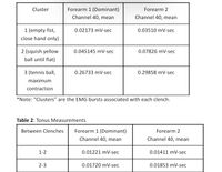 Cluster
Forearm 1 (Dominant)
Forearm 2
Channel 40, mean
Channel 40, mean
1 (empty fist,
0.02173 mV-sec
0.03510 mV-sec
close hand only)
2 (squish yellow
0.045145 mV-sec
0.07826 mV-sec
ball until flat)
3 (tennis ball,
0.26733 mV-sec
0.29858 mV-sec
maximum
contraction
*Note: "Clusters" are the EMG bursts associated with each clench.
Table 2: Tonus Measurements
Between Clenches
Forearm 1 (Dominant)
Forearm 2
Channel 40, mean
Channel 40, mean
1-2
0.01221 mV-sec
0.01411 mV-sec
2-3
0.01720 mV-sec
0.01853 mV-sec
