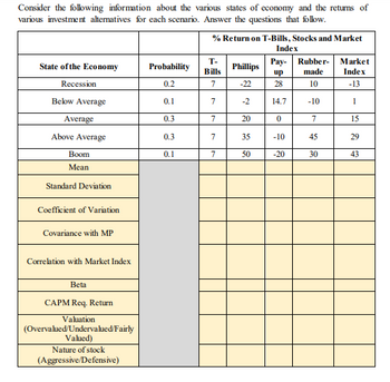 Consider the following information about the various states of economy and the returns of
various investment alternatives for each scenario. Answer the questions that follow.
State of the Economy
Recession
Below Average
Average
Above Average
Boom
Standard Deviation
Coefficient of Variation
Covariance with MP
Correlation with Market Index
Beta
CAPM Req. Return
Valuation
(Overvalued/Undervalued/Fairly
Valued)
Nature of stock
(Aggressive/Defensive)
Probability
0.2
0.1
0.3
0.3
0.1
% Return on T-Bills, Stocks and Market
Index
T-
Bills
7
7
7
7
7
Phillips
-22
-2
20
35
50
Pay- Rubber-
made
10
-10
7
45
30
up
28
14.7
0
-10
-20
Market
Index
-13
1
15
29
43