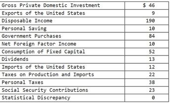 **Economic Data Table**

1. **Gross Private Domestic Investment**: $46
2. **Exports of the United States**: $9
3. **Disposable Income**: $190
4. **Personal Saving**: $10
5. **Government Purchases**: $84
6. **Net Foreign Factor Income**: $10
7. **Consumption of Fixed Capital**: $52
8. **Dividends**: $13
9. **Imports of the United States**: $12
10. **Taxes on Production and Imports**: $22
11. **Personal Taxes**: $38
12. **Social Security Contributions**: $23
13. **Statistical Discrepancy**: $0

This table provides a snapshot of various economic indicators that help in analyzing the economic activities of a country. Each item represents a different aspect of the economy, showing the flow of financial resources in various sectors from investment to public spending. Understanding these indicators is crucial for evaluating economic health and making informed policy decisions.