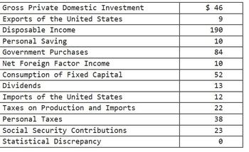 ### Economic Data Overview

This table presents various components of a nation's income and expenditure, critical for understanding economic activity. Here is a breakdown of each item:

1. **Gross Private Domestic Investment**: $46
   - Represents the total spending on goods that will be used for future production.

2. **Exports of the United States**: $9
   - The total value of goods and services sold to foreign countries.

3. **Disposable Income**: $190
   - The total personal income available to households after taxes, the amount they can spend or save.

4. **Personal Saving**: $10
   - The portion of disposable income that households save rather than spend on consumption.

5. **Government Purchases**: $84
   - Refers to goods and services purchased by the government sector.

6. **Net Foreign Factor Income**: $10
   - Income residents receive from abroad for providing factor services minus similar payments made to non-residents.

7. **Consumption of Fixed Capital**: $52
   - Depreciation of the nation's stock of capital goods over time.

8. **Dividends**: $13
   - The portion of corporate profits paid out to shareholders.

9. **Imports of the United States**: $12
   - The total value of goods and services purchased from abroad.

10. **Taxes on Production and Imports**: $22
    - Taxes imposed on goods and services produced domestically and imported.

11. **Personal Taxes**: $38
    - Taxes paid by individuals on their income, including federal and state taxes.

12. **Social Security Contributions**: $23
    - Payments made to social security programs, deducted from wages.

13. **Statistical Discrepancy**: $0
    - Used to reconcile any difference between aggregate income and aggregate expenditure.

This data provides an insight into the economic activities and financial flows within this context.