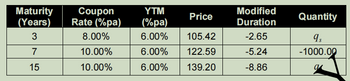 Maturity
(Years)
3
7
15
Coupon
Rate (%pa)
8.00%
10.00%
10.00%
YTM
(%pa)
Price
6.00% 105.42
6.00%
122.59
6.00%
139.20
Modified
Duration
-2.65
-5.24
-8.86
Quantity
qs
-1000.00