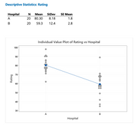 Descriptive Statistics: Rating
Hospital
Mean
StDev
SE Mean
A
20
80.30
8.18
1.8
В
20
59.3
12.4
2.8
Individual Value Plot of Rating vs Hospital
100
90
80
70
60
50
40
30
Hospital
Rating
• 0.
