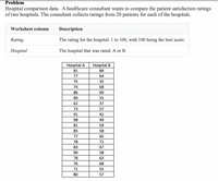 Problem
Hospital comparison data. A healthcare consultant wants to compare the patient satisfaction ratings
of two hospitals. The consultant collects ratings from 20 patients for each of the hospitals.
Worksheet column
Description
Rating
The rating for the hospital: 1 to 100, with 100 being the best score
Hospital
The hospital that was rated: A or B
Hospital A
Hospital B
81
89
77
64
75
35
74
68
86
69
90
55
62
37
73
57
91
42
98
49
81
59
85
58
77
65
78
71
83
67
90
58
78
63
76
68
71
55
80
57
