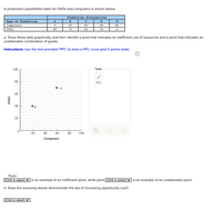 A production possibilities table for DVDS and computers is shown below.
Production Alternatives
Type of Production
A
B
D
E
Computers
20
40
60
80
DVDS
80
70
55
35
a. Show these data graphically, and then identify a point that indicates an inefficient use of resources and a point that indicates an
unattainable combination of goods.
Instructions: Use the tool provided 'PPC' to draw a PPC curve (plot 5 points total).
100
Tools
80
PPC
60
40
20
20
40
60
80
100
Computers
Point
(Click to select) ♥ is an example of an inefficient point, while point (Click to select) ▼
is an example of an unattainable point.
b. Does the economy above demonstrate the law of increasing opportunity cost?
|(Click to select) ♥
DVDS
