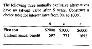 The following three mutually exclusive alternatives
have no salvage value after 5 years. Construct a
choice table for interest rates from 0% to 100%.
First cost
Uniform annual benefit
A
$2000
B
$3000
597 771
с
$6000
1652