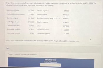 Kingbird Inc. has recorded all necessary adjusting entries, except for income tax expense, at its fiscal year end, July 31, 2024. The
following information has been taken from the adjusted trial balance:
Accounts payable
$32.130
Cash dividends-common 75,600
Common shares
252,000
Cost of goods sold
390,600
Dividends payable
18,900
Income tax expense
37,800
Income tax payable
3,780
Interest expense
Notes payable
Retained earnings (Aug. 1, 2023)
Salaries expense
Sales
Supplies expense
Unearned revenue
(a1)
All accounts have normal balances and total assets equal $1,030.050. Kingbird has a 20% income tax rate.
Prepare a multiple-step income statement.
$6,300
126,000
443,520
176,400
837,900
12,600
15,120
KINGBIRD INC.
Income Statement