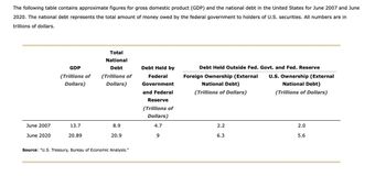 The following table contains approximate figures for gross domestic product (GDP) and the national debt in the United States for June 2007 and June
2020. The national debt represents the total amount of money owed by the federal government to holders of U.S. securities. All numbers are in
trillions of dollars.
June 2007
June 2020
GDP
(Trillions of (Trillions of
Dollars)
Dollars)
13.7
Total
National
Debt
20.89
8.9
20.9
Source: "U.S. Treasury, Bureau of Economic Analysis."
Debt Held by
Federal
Government
and Federal
Reserve
(Trillions of
Dollars)
4.7
9
Debt Held Outside Fed. Govt. and Fed. Reserve
Foreign Ownership (External U.S. Ownership (External
National Debt)
National Debt)
(Trillions of Dollars)
(Trillions of Dollars)
2.2
6.3
2.0
5.6