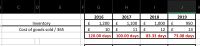 C
D
E
F
G
H
K
2016
2017
2019
1,000 £
12 | £
83.33 days
2018
1,100 £
Inventory
Cost of goods sold / 365
£
1,200
£
950
10 | £
100.00 days
£
11 £
13
120.00 days
73.08 days
