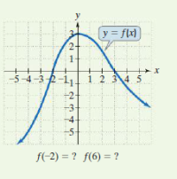 y
y = flx) ]
2-
-5-4-3-
2-11
1 2 34 5
+3-
f(-2) = ? f(6) = ?
234 5
