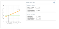 ### Supply for Sedans: Interactive Graph Tool

This tool allows users to understand and visualize supply dynamics in the sedan market. 

#### Graph Explanation
The graph displayed provides insights into the relationship between the price and quantity supplied of sedans on a monthly basis. 

- **X-axis (Horizontal)**: Represents the quantity of sedans supplied per month (measured in sedans).
- **Y-axis (Vertical)**: Represents the price of sedans (measured in thousands of dollars).
- **Supply Curve (Orange Line)**: Indicates the relationship between price and quantity supplied. As the price increases, the quantity supplied also increases.

A point on the graph shows a specific price and the corresponding quantity of sedans supplied at that price. For example, at a price of $20,000, the corresponding quantity supplied is 225 sedans per month (highlighted by the dashed black lines meeting at this point). 

#### Graph Input Tool

##### Adjustable Parameters

- **Price of a Sedan (Thousands of dollars)**: Editable field to input a different price for sedans. Adjusting this value will show how changes in price can affect the quantity supplied.

##### Fixed Outputs

- **Quantity Supplied (Sedans per month)**: Displays the resulting quantity supplied based on the entered price.

##### Supply Shifters

These are parameters that can shift the supply curve, essentially factors that impact the production capacity and costs:

- **Robot Speed**: Given in bolts per hour, this indicates automation efficiency in manufacturing. Higher robot speed can increase production efficiency.
- **Autoworker Wage**: Represents the labor cost, in dollars per hour. Changes in wages can affect total production costs and supply.

By manipulating these variables, users can observe changes in the supply curve and gain a deeper understanding of how various factors impact the supply side of the market.