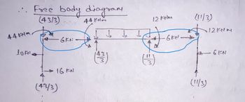 Free body diagram
(43/3)
44 KNM.
1014
GKN
16 KN
(43/3)
↓ 11
(43)
12 KNM
(1)
-GEN-
(11/3)
(11/3)
12KNN
GEN