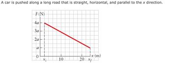 A car is pushed along a long road that is straight, horizontal, and parallel to the x direction.
-F (N)-
-4at
3a
T
2a +
a
0
X
10
x (m)
20 xf