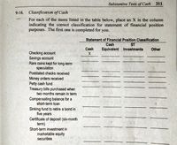 Substantive Tests of Cash 311
9-16. Classification of Cash
For each of the items listed in the table below, place an X in the column
indicating the correct classification for statement of financial position
purposes. The first one is completed for you.
Statement of Financial Position Classification
Cash
ST
Cash
Equivalent Investments
Other
Checking account
Savings account
Rare coins kept for long-term
speculation
Postdated checks received
Money orders received
Petty cash fund
Treasury bills purchased when
two months remain in term
Compensating balance for a
short-term loan
Sinking fund to retire a bond in
five years
Certificate of deposit (six-month
term)
Short-term investment in
marketable equity
securities
