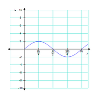 The image displays a graph of a trigonometric function, specifically a sine wave. The axes are labeled \(x\) and \(y\).

### Graph Details:
- **XAxis (Horizontal)**: 
  - The x-axis is marked with increments of \(\frac{\pi}{4}\) up to \(\pi\).
  - Key points are labeled as \(\frac{\pi}{4}\), \(\frac{\pi}{2}\), \(\frac{3\pi}{4}\), and \(\pi\).

- **YAxis (Vertical)**: 
  - The y-axis ranges from -10 to 10, with marks at every 2 units.

### Sine Wave Description:
- The sine wave starts at the origin (0,0).
- It reaches a maximum value slightly below \(\frac{\pi}{4}\).
- It crosses the x-axis at \(\frac{\pi}{2}\).
- It reaches a minimum value slightly below \(\frac{3\pi}{4}\).
- The wave again crosses the x-axis at \(\pi\).

This graph illustrates the periodic nature of sine functions, showing one complete cycle from 0 to \(\pi\).