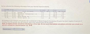 You've collected the following information from your favorite financial website.
52-Week Price
Lo
-10.43 Acevedo 36
BL
77.40
55.81
130.93
50.32
35.00
33.42
69.50
Stock (Dividend)
Required return
Georgette, Incorporated 1.54
YBM 2.00
14.03 Manta Energy .88
20.74 Winter Sports 32
Dividend PE
Yield t Ratio
2.6
3.8
2.2
5.7
1.5
6
10
10
6
28
Close
Price
13.90
40.43
88.97
15.51
27
Net Change
-.24
-.01-
3.07
-.26
.18
According to your research, the growth rate in dividends for Manta Energy for the previous 10 years has been negative 13 percent. If
Investors feel this growth rate will continue, what is the required return for the stock?
Note: A negative answer should be indicated by a minus sign. Do not round intermediate calculations and enter your answer as a
percent rounded to 2 decimal places, e.g., 32.16.