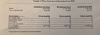 Sample of Three Customers Information from 2020
Abbotsford Furniture
$ 437,500
250,000
BC Interiors Store
$ 131,250
75,000
South Regina Mall
$ 87,500
50,000
Sales
Cost of goods sold
Driver base
# of sales calls
Negotiation hours
# of orders
# of new customers
Pound miles
Support hours
Driver quantity
Driver quantity
Driver quantity
18
14
4
19
10
3
13
62
1.
4,692,000
31
1,877.000
4.862,000
29
7
* Only the third customer is a new customer
