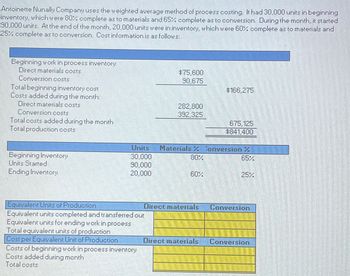 Antoinette Nunally Company uses the weighted average method of process costing. It had 30,000 units in beginning
inventory, which were 80% complete as to materials and 65% complete as to conversion. During the month, it started
90,000 units. At the end of the month, 20,000 units were in inventory, which were 60% complete as to materials and
25% complete as to conversion. Cost information is as follows:
Beginning work in process inventory:
Direct materials costs
Conversion costs
Total beginning inventory cost
Costs added during the month:
Direct materials costs
Conversion costs
Total costs added during the month
Total production costs
Beginning Inventory
Units Started
Ending Inventory
Equivalent Units of Production
Equivalent units completed and transferred out
Equivalent units for ending work in process
Total equivalent units of production
Cost per Equivalent Unit of Production
$75.600
90,675
Costs of beginning work in process inventory
Costs added during month
Total costs
282,800
392.325
Units Materials X Conversion
30.000
80%
90.000
20,000
60X
$166,275
Direct materials
675,125
$841,400
65%
Conversion
Direct materials Conversion