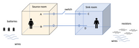 The diagram illustrates a basic electrical circuit model featuring two rooms: a "Source room" and a "Sink room." 

### Components:

1. **Source Room**: 
    - Contains a figure labeled as 'A.'
    - Designated as the starting point of the electrical flow.
    - Connected to two wires, labeled as points 'A' and 'B.'

2. **Sink Room**: 
    - Contains a figure labeled as 'C.'
    - Designated as the endpoint of the electrical flow.
    - Connected to two wires, labeled as points 'C' and 'D.'

3. **Switch**: 
    - Positioned between the two rooms, controls the flow of electricity from the source to the sink.

4. **Batteries**: 
    - Represented outside the source room on the left, indicating the power source for the circuit.

5. **Wires**: 
    - Illustrated connecting the rooms, providing pathways for electrical current.

6. **Resistors**: 
    - Depicted outside the sink room on the right, showing components that impede the flow of electricity.

### Connections:

- **From Source to Sink**: 
    - Wire from point 'A' in the Source room runs through a switch to point 'C' in the Sink room.
    - Wire from point 'B' in the Source room runs directly to point 'D' in the Sink room.

### Purpose:

This diagram serves as a simplified representation of an electrical circuit, showing how electricity flows from a power source (batteries) through a switch and resistors, explaining concepts like current direction, circuit control, and resistance.