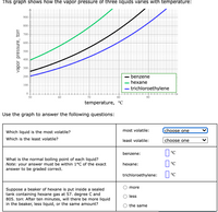 This graph shows how the vapor pressure of three liquids varies with temperature:
900
800
700
600
500
400
300
200
benzene
hexane
100
trichloroethylene
50
60
70
80
90
temperature, °C
Use the graph to answer the following questions:
Which liquid is the most volatile?
most volatile:
choose one
Which is the least volatile?
least volatile:
choose one
°C
benzene:
What is the normal boiling point of each liquid?
Note: your answer must be within 1°C of the exact
answer to be graded correct.
hexane:
trichloroethylene: 1°C
more
Suppose a beaker of hexane is put inside a sealed
tank containing hexane gas at 57. degree C and
805. torr. After ten minutes, will there be more liquid
in the beaker, less liquid, or the same amount?
less
O the same
vapor pressure, torr
