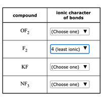 This image contains a table that is designed for educational purposes, allowing users to assess the ionic character of bonds in different compounds. The table is organized into two columns and four rows. The columns are labeled as follows:

1. **Compound**: This column lists various chemical compounds.
2. **Ionic Character of Bonds**: This column provides a dropdown menu for users to select the ionic character of each compound's bonds.

Below are the details of the table:

- **OF₂**
  - Ionic Character of Bonds: Provides a dropdown menu labeled “(Choose one)”.

- **F₂**
  - Ionic Character of Bonds: The pre-selected option is "4 (least ionic)".

- **KF**
  - Ionic Character of Bonds: Provides a dropdown menu labeled “(Choose one)”.

- **NF₃**
  - Ionic Character of Bonds: Provides a dropdown menu labeled “(Choose one)”.

This table is likely part of an interactive learning module where users can evaluate how ionic each compound's bonds are, with "4" being the least ionic. The activity helps students understand the varying degrees of ionic character in chemical bonds.