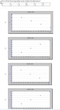 Answered: Which Of The Following Scatter Plots… | Bartleby