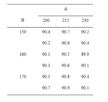B
150
160
170
200
90.4
90.2
90.1
90.3
90.5
90.7
A
215
90.7
90.6
90.5
90.6
90.8
90.9
230
90.2
90.4
89.9
90.1
90.4
90.1