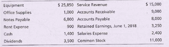 $ 25,850 Service Revenue
1,000 Accounts Receivable
6,800 Accounts Payable
$ 15,000
9,000
8,000
3,250
2,400
11,000
Equipment
Office Supplies
Notes Payable
Rent Expense
900 Retained Earnings, June 1, 2018
1,400 Salaries Expense
Cash
Dividends
3,500 Common Stock
