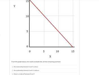 Y
15
10
5
0
O the relationship between X and Y is direct.
O the relationship between X and Y is indirect.
5
Othere is a trade-off between X and Y.
X
From the graph above, one could conclude that, all else remaining constant
10
15