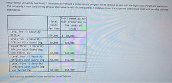 New Normal University has found it necessary to institute a crime-control program on its campus to deal with the high costs of theft and vandalism.
The university is now considering several alternative levels of crime control. This table shows the expected total annual costs and benefits of these
alternatives.
Level One -1 Security
Officer
Total Benefits Per
Total
Year (reduction in
Costs
Per Year
the costs of
crime)
$20,000 $ 80,000
Level Two -1 Security
Officer With Guard Dog
Level Three -1 Security
Officer With Guard Dog
and Patrol Car
30,000
120,000
40,000
140,000
Level Four -2 Security
Officers With Guard Dog
50,000
155,000
Level Five -2 Security
Officers With Guard Dog
and Patrol Car
60,000
160,000
The maroinal benefits of crime control for Level Two are