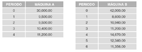 PERIODO
MÁQUINA A
PERIODO
MÁQUINA B
30,000.00
42,000.00
9,500.00
1
8,600.00
2
9,500.00
10,940.00
10,400.00
3
11,200.00
4
11,200.00
4
14,670.00
12,340.00
11,356.00
2.
