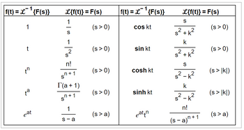 ## Laplace Transform Pairs

The table below provides a list of common Laplace transforms and their inverse transforms, useful for various applications in engineering and physics.

### Laplace Transform Formulas

#### Left Side: Basic Functions

1. **Constant Function (1):**
   - \( f(t) = 1 \Rightarrow \mathcal{L}\{f(t)\} = \frac{1}{s} \quad (s > 0) \)

2. **Linear Function (t):**
   - \( f(t) = t \Rightarrow \mathcal{L}\{f(t)\} = \frac{1}{s^2} \quad (s > 0) \)

3. **Power Function (\(t^n\)):**
   - \( f(t) = t^n \Rightarrow \mathcal{L}\{f(t)\} = \frac{n!}{s^{n+1}} \quad (s > 0) \)

4. **General Power Function (\(t^a\)):**
   - \( f(t) = t^a \Rightarrow \mathcal{L}\{f(t)\} = \frac{\Gamma(a+1)}{s^{n+1}} \quad (s > 0) \)

5. **Exponential Function (\(e^{at}\)):**
   - \( f(t) = e^{at} \Rightarrow \mathcal{L}\{f(t)\} = \frac{1}{s-a} \quad (s > a) \)

#### Right Side: Trigonometric and Hyperbolic Functions

1. **Cosine Function (\(\cos kt\)):**
   - \( f(t) = \cos kt \Rightarrow \mathcal{L}\{f(t)\} = \frac{s}{s^2 + k^2} \quad (s > 0) \)

2. **Sine Function (\(\sin kt\)):**
   - \( f(t) = \sin kt \Rightarrow \mathcal{L}\{f(t)\} = \frac{k}{s^2 + k^2} \quad (s > 0) \)

3. **Hyperbolic Cosine Function (\(\cosh kt\)):**
   - \( f(t) = \cosh kt \Rightarrow \mathcal{L}\{f