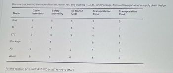 Discuss (not just list) the trade-offs of air, water, rail, and trucking (TL, LTL, and Package) forms of transportation in supply chain design.
Transportation
Cycle
Inventory
Safety
Inventory
Mode
Rall
TL
LTL
Package
Air
Water
5
4
3
2
6
4
5
3
1
2
6
In-Transit
Cost
5
3
1
2
For the toolbar, press ALT+F10 (PC) or ALT+FN+F10 (Mac).
Transportation
Time
2
3
4
6
5
Cost
5
3
4
1
2