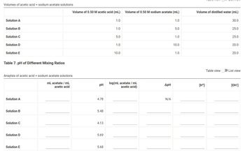 Volumes of acetic acid + sodium acetate solutions
Solution A
Solution B
Solution C
Solution D
Solution E
Table 7. pH of Different Mixing Ratios
Anaylsis of acetic acid + sodium acetate solutions
mL acetate / mL
acetic acid
Solution A
Solution B
Solution C
Solution D
Volume of 0.50 M acetic acid (mL)
Solution E
PH
4.78
5.48
4.13
5.69
5.68
1.0
1.0
5.0
1.0
10.0
Volume of 0.50 M sodium acetate (ml)
log(mL acetate / mL
acetic acid)
ApH
N/A
1.0
5.0
1.0
10.0
1.0
Volume of distilled water (mL)
[H*]
Table view
30.0
25.0
25.0
20.0
20.0
List view
[OH-]