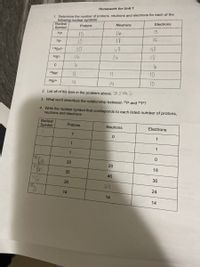 Homework for Unit 1
1. Determine the number of protons, neutrons and electrons for each of the
following nuclear symbols:
Nuclear
Symbol
Electrons
Neutrons
Protons
15
15
16
31p
18
15
33p
15
50
68
48
118Sn2+
16
16
18
3252.
6
22Na*
10
28Si4+
14
14
10
2. List all of the ipns in the problem above. SN,S. Ja. Si
3. What word describes the relationship between 31P and 33P?
4. Write the nuclear symbol that corresponds to each listed number of protons,
neutrons and electrons.
Nuclear
Symbol
Protons
Neutrons
Electrons
1
1
1
1
1
40
Ca
"Br
$Fe
20
20
18
35
46
36
26
29
24
14
14
14
