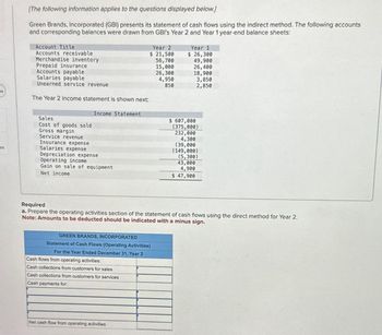 es
[The following information applies to the questions displayed below.]
Green Brands, Incorporated (GBI) presents its statement of cash flows using the indirect method. The following accounts
and corresponding balances were drawn from GBI's Year 2 and Year 1 year-end balance sheets:
Account Title
Accounts receivable
Merchandise inventory
Prepaid insurance
Accounts payable
Salaries payable
Unearned service revenue
The Year 2 income statement is shown next:
Sales
Cost of goods sold
Gross margin
Service revenue
Insurance expense
Salaries expense
Income Statement
Depreciation expense
Operating income
Gain on sale of equipment
Net income
Year 2
$ 21,500
56,700
15,000
26,300
4,950
850
GREEN BRANDS, INCORPORATED
Statement of Cash Flows (Operating Activities)
For the Year Ended December 31, Year 2
Cash flows from operating activities:
Cash collections from customers for sales
Cash collections from customers for services
Cash payments for:
Net cash flow from operating activities
Year 1
$ 26,300
49,900
26,400
18,900
$ 607,000
Required
a. Prepare the operating activities section of the statement of cash flows using the direct method for Year 2.
Note: Amounts to be deducted should be indicated with a minus sign.
3,850
2,850
(375,000)
232,000
4,300
(39,000
(149,000)
(5,300)
43,000
4,900
$ 47,900