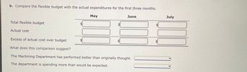 b. Compare the flexible budget with the actual expenditures for the first three months.
Total flexible budget
Actual cost
May
June
Excess of actual cost over budget
What does this comparison suggest?
The Machining Department has performed better than originally thought.
The department is spending more than would be expected.
July
100