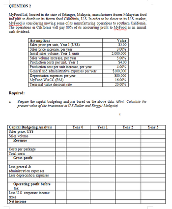 QUESTION 2
MyFood Ltd, located in the state of Selangor, Malaysia, manufactures frozen Malaysian food
and plan to distribute its frozen food California, U.S. In order to be closer to its U.S. market,
MyFood is considering moving some of its manufacturing operations to southern California.
The operations in California will pay 80% of its accounting profit to MyFood as an annual
cash dividend.
Assumptions
Sales price per unit, Year 1 (USS)
Sales price increase, per year
Initial sales volume, Year 1, units
Sales volume increase, per year
Production costs per unit, Year 1
General and administrative expenses per year
Production cost per unit increase, per year
Depreciation expenses per year
Terminal value discount rate
MyFood WACC (RM)
Value
$5.00
3.00%
2,000,000
5.00%
$4.00
4.00%
$100,000
$80,000
16.00%
20.00%
Required:
а.
Prepare the capital budgeting analysis based on the above data. (Hint: Calculate the
present value of the investment in US Dollar and Ringgit Malaysia)
Capital Budgeting Analysis
Year 0
Year 1
Year 2
Year 3
Sales price, USS
Sales volume
Revenue
Costs per package
Total costs
Gross profit
Less general &
administration expenses
Less depreciation expenses
Operating profit before
tax
Less U.S. corporate income
taxes
Net income
