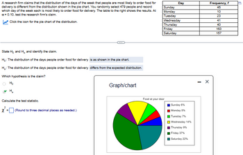 A research firm claims that the distribution of the days of the week that people are most likely to order food for
delivery is different from the distribution shown in the pie chart. You randomly select 479 people and record
which day of the week each is most likely to order food for delivery. The table to the right shows the results. At
a=0.10, test the research firm's claim.
Sunday
Monday
Tuesday
Click the icon for the pie chart of the distribution.
State H₁ and H., and identify the claim.
Ho: The distribution of the days people order food for delivery is as shown in the pie chart.
H.: The distribution of the days people order food for delivery differs from the expected distribution.
Which hypothesis is the claim?
Но
На
Calculate the test statistic.
X = (Round to three decimal places as needed.)
Graph/chart
Day
Frequency, f
45
10
23
Wednesday
41
Thursday
40
Friday
163
Saturday
157
Food at your door
Sunday 6%
Monday 5%
Tuesday 7%
Wednesday 14%
Thursday 9%
Friday 37%
Saturday 22%
- X