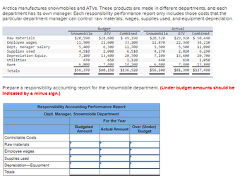 Arctica manufactures snowmobiles and ATVs. These products are made in different departments, and each
department has its own manager. Each responsibility performance report only includes those costs that the
particular department manager can control: raw materials, wages, supplies used, and equipment depreciation.
Raw materials
Employee wages
Dept. manager salary
Supplies used
Depreciation-Equip.
Utilities
Rent
Totals
Snowmobile
$20,590
11,500
5,400
Controllable Costs
Raw materials
Employee wages
Supplies used
Depreciation Equipment
Totals
Budget
ATV Combined Snowmobile
$20,520
11,870
5,500
4,270
7,100
440
6,400
$56,100
$28,600
21,600
6,300
2,000
13,600
$ 49,190
33,100
11,700
6,510
20,700
1,120
14,200
4,510
7,108
470
650
6,800
7,400
$56,370 $80,150 $136,520
Budgeted
Amount
Prepare a responsibility accounting report for the snowmobile department. (Under budget amounts should be
Indicated by a minus sign.)
Responsibility Accounting Performance Report
Dept. Manager, Snowmobile Department
For the Year
Actual Amount
Actual
ATV
Combined
$29,920 $50,440
22,340
34,210
5,500
11,000
2,020
6,290
13,600 20,700
610
1,050
13,800
7,400
$81,390 $137,490
Over (Under)
Budget