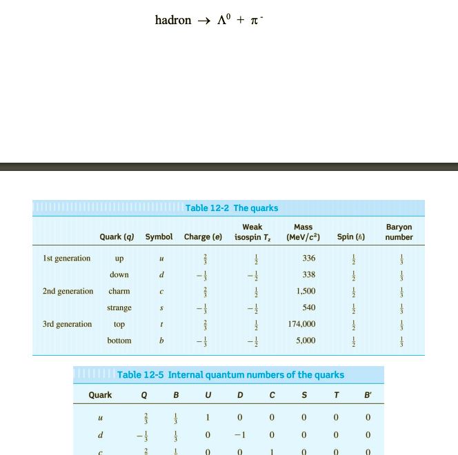 Table 12-2 The quarks
Weak
Mass
Baryon
number
Quark (q) Symbol Charge (e) isospin T,
(Mev/c*)
Spin (1)
Ist generation
up
336
down
338
2nd generation
charm
1,500
strange
540
3rd generation
top
174,000
bottom
-!
b.
5,000
