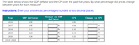 The table below shows the GDP deflator and the CPI over the past five years. By what percentage did prices change
between years for each measure?
Instructions: Enter your answers as percentages rounded to two decimal places.
Change in GDP
Year
GDP deflator
CPI
Change in CPI
deflator
2016
100
100
2017
105
104
2018
112
110
2019
123
113
2020
128
122
2016-2020
