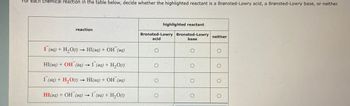 For each chemical reaction in the table below, decide whether the highlighted reactant is a Brønsted-Lowry acid, a Brønsted-Lowry base, or neither.
reaction
highlighted reactant
acid
Bronsted-Lowry Bronsted-Lowry
base
neither
I (aq) + H2O(l) → HI(aq) + OH¯(aq)
0
Ο
HI(aq) + OH (aq) → I (aq) + H₂O(l)
O
I (aq) + H2O(l)
1
HI(aq) + OH (aq)
O
HI(aq) + OH(aq) I (aq) + H2O(l)
-
O
O