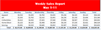 Weekly Sales Report
May 5-11
Wednesday Thursday
Friday
Items
Apparel
$2,532
$3,203
$2,702
$3,025
$5,236
$6,325
$5,123
$28,146
Art
$3,203
$2,702
$2,532
$2,001
$4,236
$5,150
$3,456
$23,280
Collectibles
$5,412
$4,563
$7,403
$7,560
$7,896
$8,967
$7,201
$49,002
Home Décor
$5,223
$6,103
$5,908
$4,569
$6,150
$7,150
$5,421
$40,524
Serving
$2,001
$2,523
$2,645
$2,652
$3,587
$5,632
$4,613
$23,653
Total $ 18,371.00 $ 19,094.00 $ 21,190.00 $ 19,807.00 $ 27,105.00 $ 33,224.00 $ 25,814.00 $ 164,605.00
Monday
Tuesday
Saturday
Sunday
Total