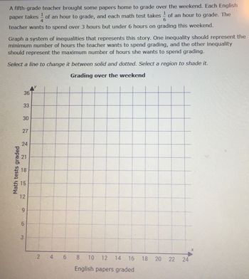 A fifth-grade teacher brought some papers home to grade over the weekend. Each English
paper takes 1 of an hour to grade, and each math test takes of an hour to grade. The
4
6
teacher wants to spend over 3 hours but under 6 hours on grading this weekend.
Graph a system of inequalities that represents this story. One inequality should represent the
minimum number of hours the teacher wants to spend grading, and the other inequality
should represent the maximum number of hours she wants to spend grading.
Select a line to change it between solid and dotted. Select a region to shade it.
Grading over the weekend
36
33
30
27
24
21
18
15
12
9
Math tests graded
3
6
X
2 4 6
8 10 12
14
16
18
20
22 24
English papers graded