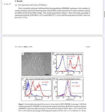 3 de 21
2. Results
2.1. Flow Cytometry with Canine CD Markers
Flow cytometry analyses confirmed that the population of BMMSC expresses a low number of
surface markers typical for hematopoietic cells (CD45), while expression of surface markers typical
for MSCs (CD29 and CD90) is high. The results presented in Figure 1 show that cells at passage 3
expressed primarily CD29 (88.5 ± 2.2%) and CD90 (77.3 ± 4.6%) and the proportion of CD45+ cells was
low (3.0± 1.7%).
Int. J. Mol. Sci. 2020, 21, 5129
A
C MSC canine CD29/45/90-BM02/CD29/45/91
CD90+
-IgG
CD90 APC-A
B MSC canine CD29/45/90-BM02/CD29/45/9
CD29+
HAKA
Count
10
CD29 PE-A
D MSC canine CD29/45/90-BM02/CD4/8/21
10
10
CD45 FITC-A
IgG
CD45+
3 of 21
Figure 1. Immunophenotyping of bone marrow tissue-derived MSC (BMMSC) at passage 3. (A) Note
confluent population of BMMSC revealing spindle-shaped morphology. (B-D) Flow cytometry analyses
of BMMSC expressing high percentage of mesenchymal markers CD29+ (88.5 ± 2.2%) and CD 90+
(77.3 ± 4.6%) and low percentage of hematopoietic markers CD 45+ (3.0 ± 1.7%). Scale bar A = 50 μm.