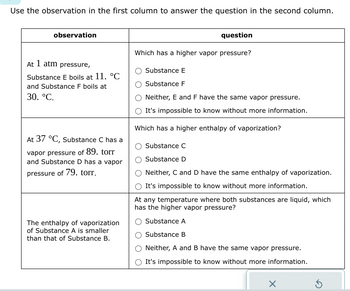 Use the observation in the first column to answer the question in the second column.
observation
At 1 atm pressure,
Substance E boils at 11. °C
and Substance F boils at
30. °C.
At 37 °C, Substance C has a
vapor pressure of 89. torr
and Substance D has a vapor
pressure of 79. torr.
The enthalpy of vaporization
of Substance A is smaller
than that of Substance B.
question
Which has a higher vapor pressure?
Substance E
Substance F
Neither, E and F have the same vapor pressure.
It's impossible to know without more information.
Which has a higher enthalpy of vaporization?
Substance C
Substance D
Neither, C and D have the same enthalpy of vaporization.
It's impossible to know without more information.
At any temperature where both substances are liquid, which
has the higher vapor pressure?
Substance A
Substance B
Neither, A and B have the same vapor pressure.
It's impossible to know without more information.
X
Ś