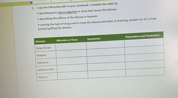 2. Copy the following table in your notebook. Complete the table by
identifying the micro-organism or virus that causes the disease
• describing the effects of the disease in humans
●
naming the type of drug used to treat the disease and what, if anything, people can do to help
prevent getting the disease
●
Disease
Strep throat
Malaria
Influenza
Athlete's foot
Tetanus
Microbe or Virus
Symptoms
Prevention and Treatment